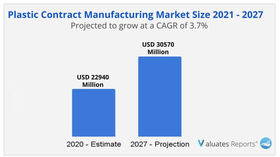 Plastic contract manufacturing market size